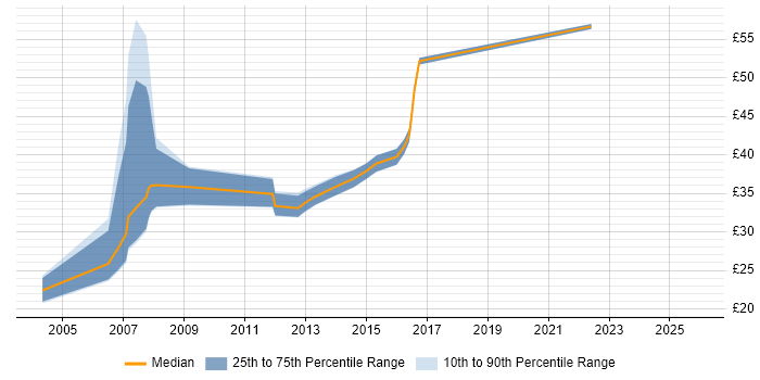 Contractor hourly rate distribution trend for jobs in Scotland citing T-SQL