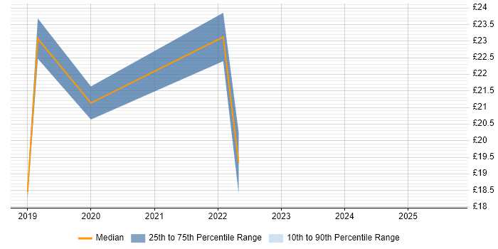 Contractor hourly rate distribution trend for jobs in Scotland citing Tableau