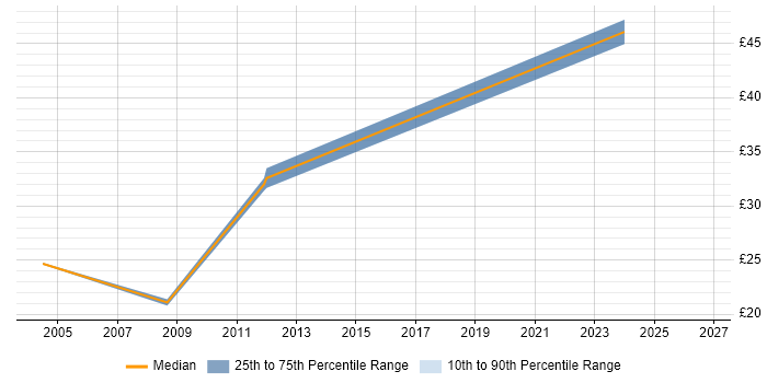 Contractor hourly rate distribution trend for jobs in Scotland citing Taxonomies