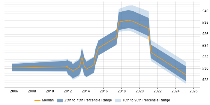 Contractor hourly rate distribution trend for jobs in Scotland citing TDD