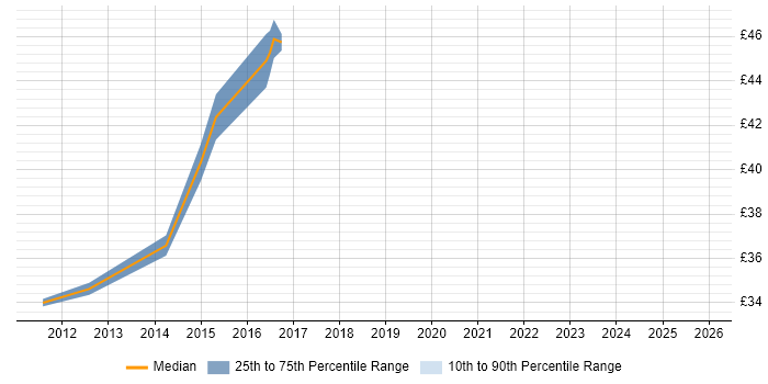 Contractor hourly rate distribution trend for jobs in Scotland citing Team Foundation Server