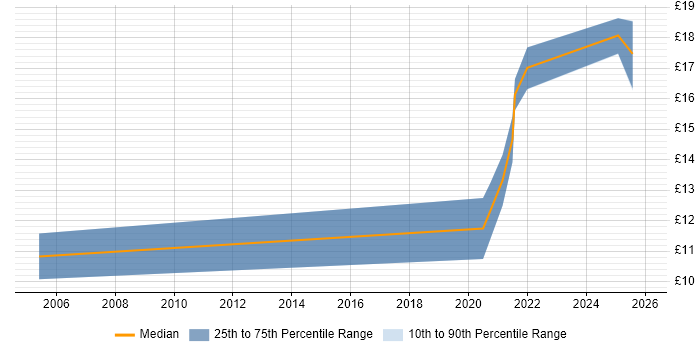 Contractor hourly rate distribution trend for jobs in Scotland citing Team-Oriented Environment