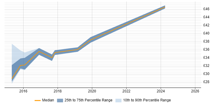 Contractor hourly rate distribution trend for jobs in Scotland citing Teamcenter