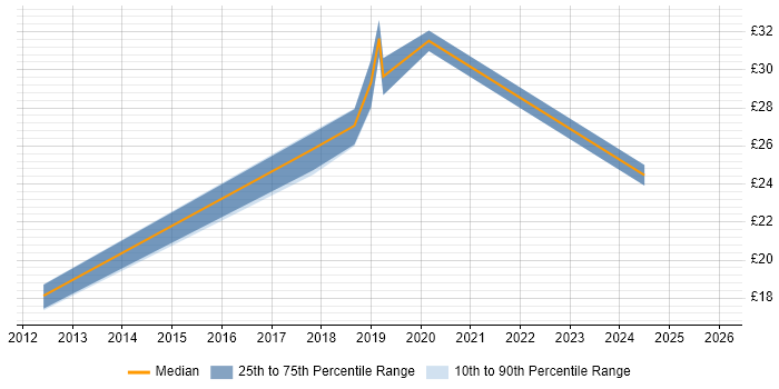 Contractor hourly rate distribution trend for jobs in Scotland citing Technical Analysis