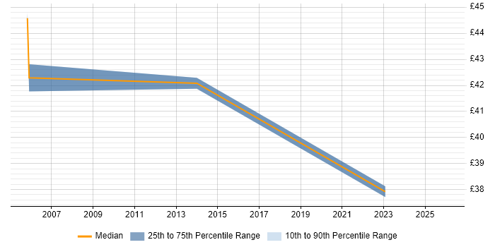 Contractor hourly rate distribution trend for Technical Architect job vacancies in Scotland