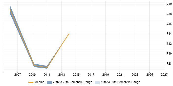 Contractor hourly rate distribution trend for jobs in Scotland citing Technical Architecture