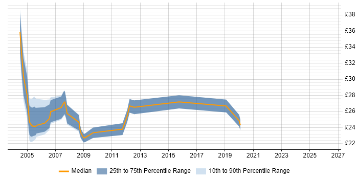 Contractor hourly rate distribution trend for Technical Author job vacancies in Scotland