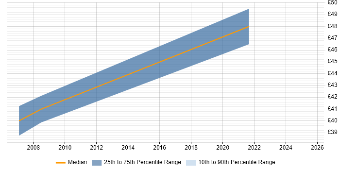 Contractor hourly rate distribution trend for Technical Business Analyst job vacancies in Scotland Contractor hourly rate distribution trend for Technical Business Analyst job vacancies in Scotland