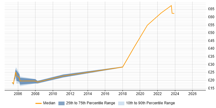 Contractor hourly rate distribution trend for Technical Consultant job vacancies in Scotland