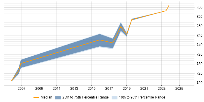 Contractor hourly rate distribution trend for jobs in Scotland citing Technical Leadership