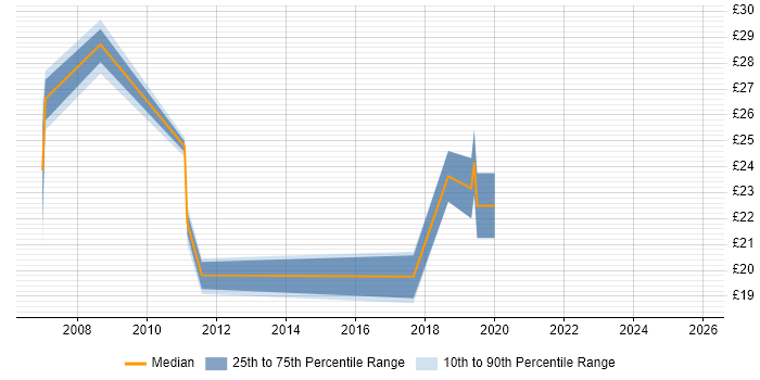 Contractor hourly rate distribution trend for Technical Specialist job vacancies in Scotland
