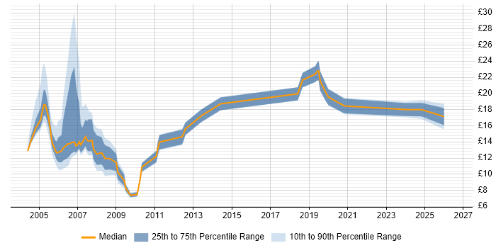 Contractor hourly rate distribution trend for Technical Support job vacancies in Scotland