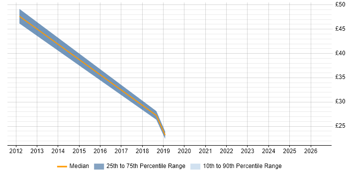 Contractor hourly rate distribution trend for Telecoms Analyst job vacancies in Scotland