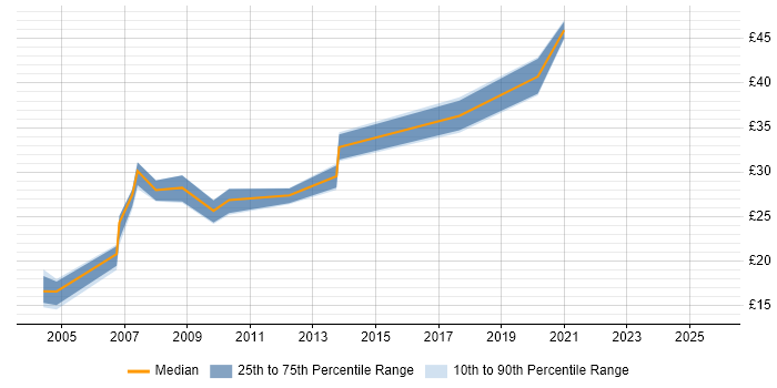Contractor hourly rate distribution trend for Telecoms Engineer job vacancies in Scotland Contractor hourly rate distribution trend for Telecoms Engineer job vacancies in Scotland