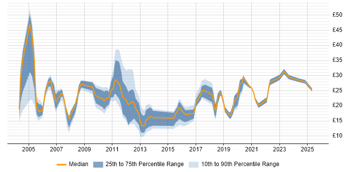 Contractor hourly rate distribution trend for jobs in Scotland citing Telecoms