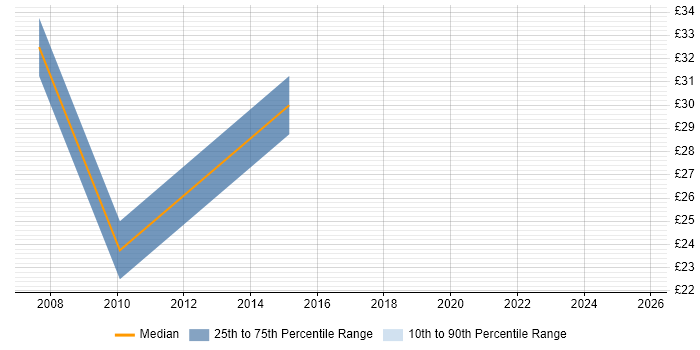 Contractor hourly rate distribution trend for jobs in Scotland citing Teradata Contractor hourly rate distribution trend for jobs in Scotland citing Teradata