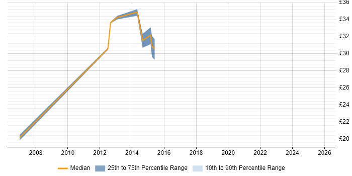 Contractor hourly rate distribution trend for jobs in Scotland citing Test Management