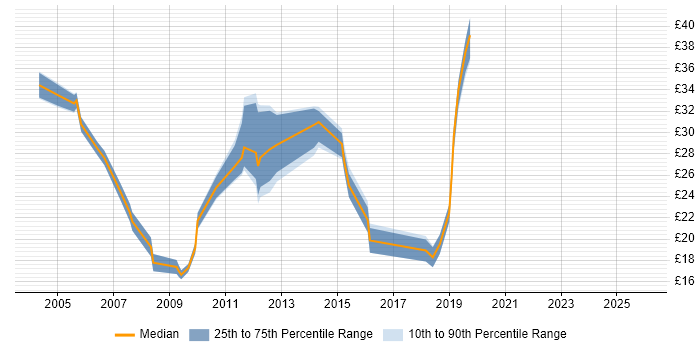 Contractor hourly rate distribution trend for jobs in Scotland citing Test Scripting
