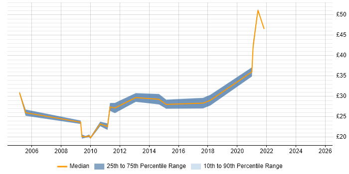 Contractor hourly rate distribution trend for jobs in Scotland citing Test Strategy