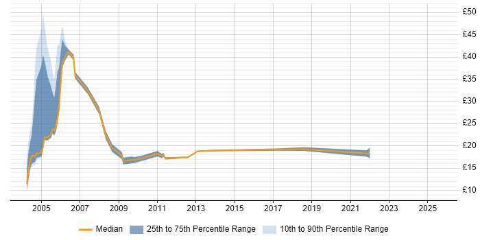 Contractor hourly rate distribution trend for Tester job vacancies in Scotland