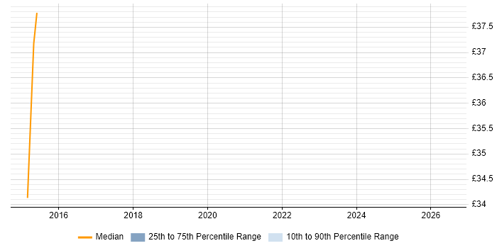 Contractor hourly rate distribution trend for Transformation Manager job vacancies in Scotland