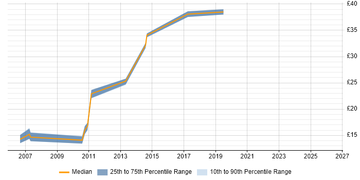 Contractor hourly rate distribution trend for jobs in Scotland citing Trend Analysis