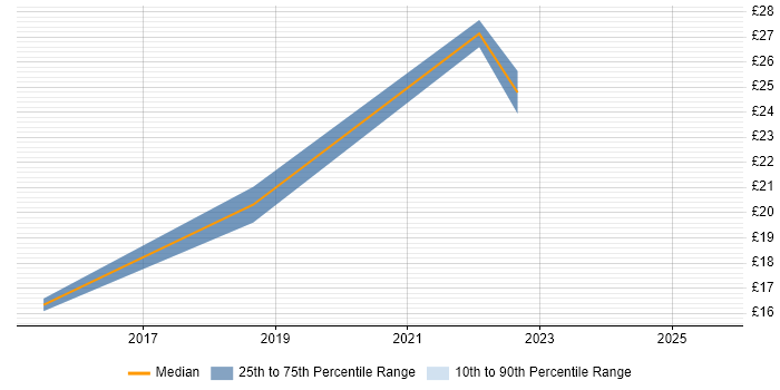 Contractor hourly rate distribution trend for jobs in Scotland citing Typography Contractor hourly rate distribution trend for jobs in Scotland citing Typography