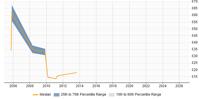 Contractor hourly rate distribution trend for UAT Tester job vacancies in Scotland