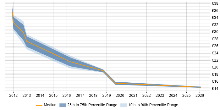 Contractor hourly rate distribution trend for jobs in Scotland citing Umbraco