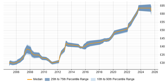 Contractor hourly rate distribution trend for jobs in Scotland citing UML