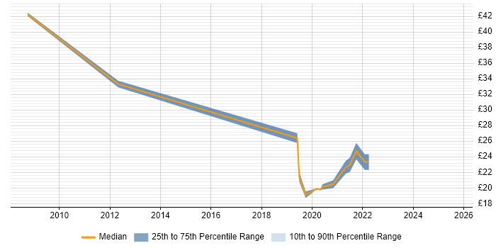 Contractor hourly rate distribution trend for jobs in Scotland citing Unified Communications