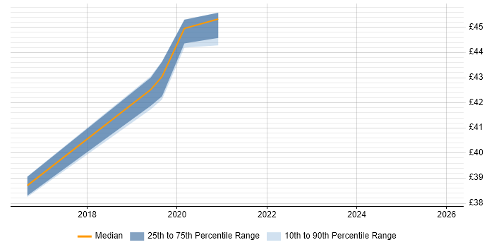 Contractor hourly rate distribution trend for jobs in Scotland citing Unity (Game Engine)