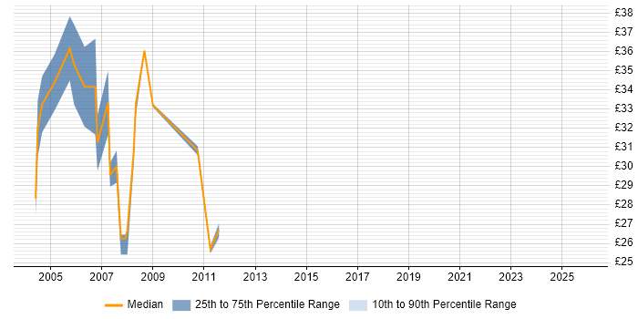 Contractor hourly rate distribution trend for Unix Administrator job vacancies in Scotland