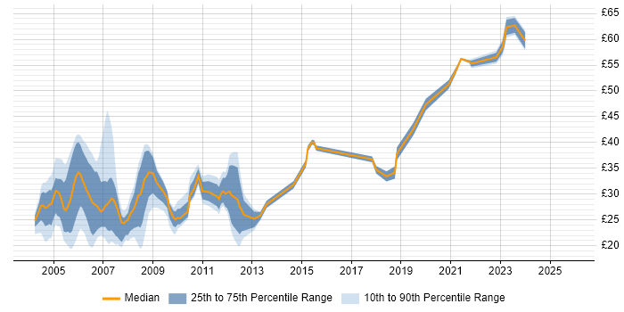 Contractor hourly rate distribution trend for jobs in Scotland citing Unix