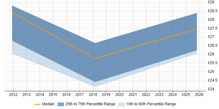 Contractor hourly rate distribution trend for jobs in Scotland citing UX Design