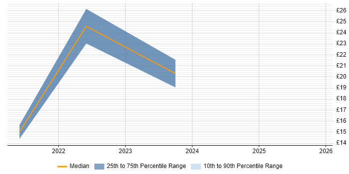 Contractor hourly rate distribution trend for jobs in Scotland citing Value Proposition