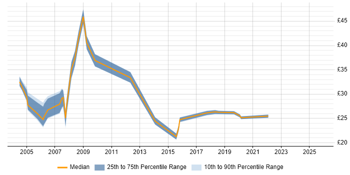 Contractor hourly rate distribution trend for jobs in Scotland citing VBA