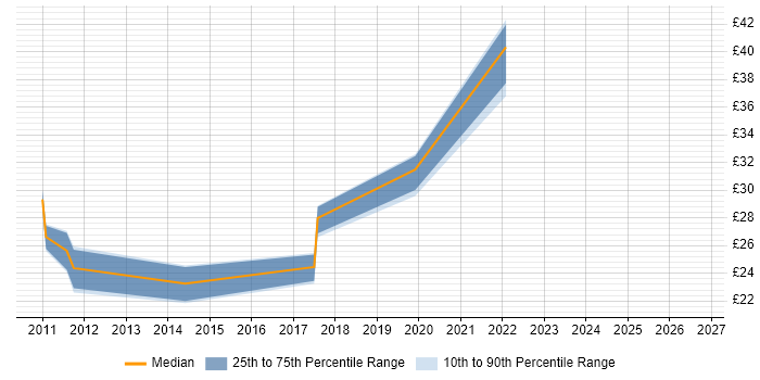 Contractor hourly rate distribution trend for jobs in Scotland citing Veeam