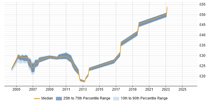 Contractor hourly rate distribution trend for jobs in Scotland citing Veritas
