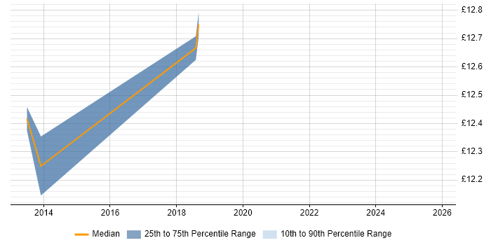 Contractor hourly rate distribution trend for jobs in Scotland citing Video Editing