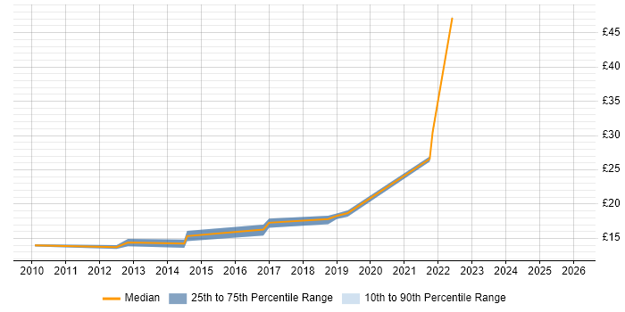 Contractor hourly rate distribution trend for jobs in Scotland citing Virtual Desktop