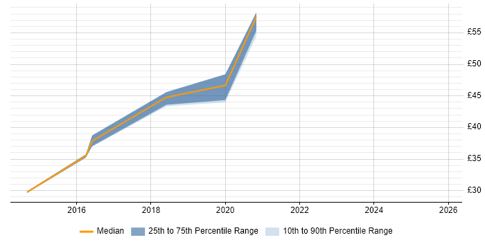 Contractor hourly rate distribution trend for jobs in Scotland citing Virtual Environments