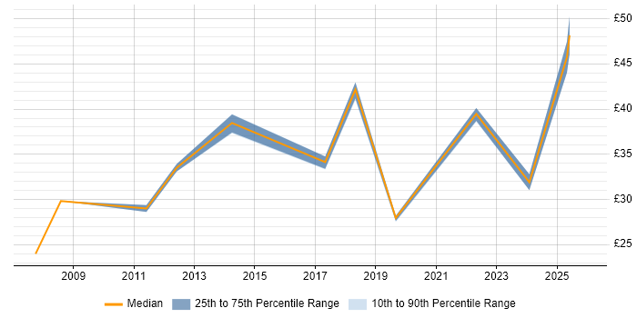 Contractor hourly rate distribution trend for jobs in Scotland citing Virtual Team