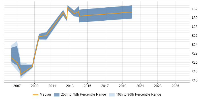 Contractor hourly rate distribution trend for jobs in Scotland citing VLAN