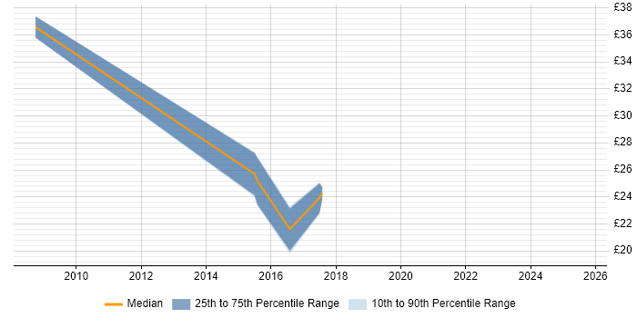 Contractor hourly rate distribution trend for jobs in Scotland citing VMware Certified Professional (VCP) Contractor hourly rate distribution trend for jobs in Scotland citing VMware Certified Professional (VCP)