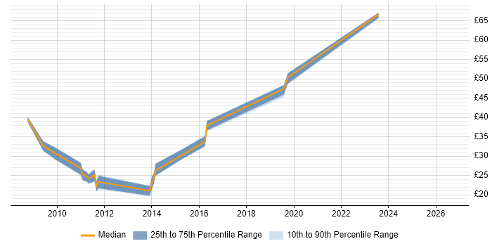 Contractor hourly rate distribution trend for jobs in Scotland citing VMware ESXi