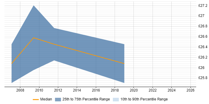 Contractor hourly rate distribution trend for jobs in Scotland citing VMware Workstation Contractor hourly rate distribution trend for jobs in Scotland citing VMware Workstation