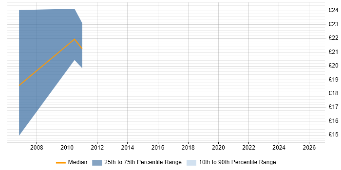 Contractor hourly rate distribution trend for Voice Engineer job vacancies in Scotland