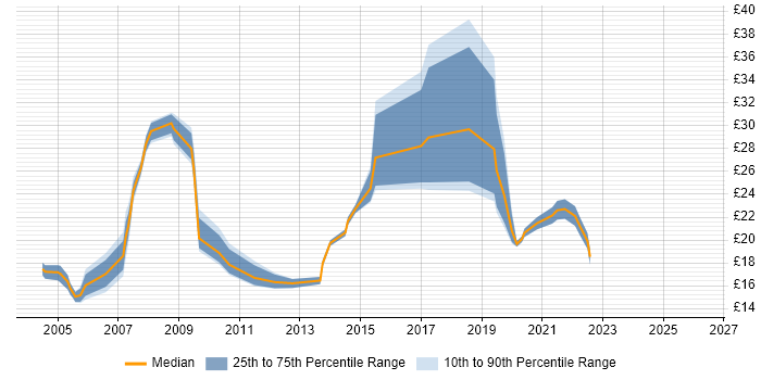 Contractor hourly rate distribution trend for jobs in Scotland citing VoIP
