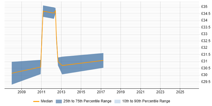 Contractor hourly rate distribution trend for jobs in Scotland citing VSAT